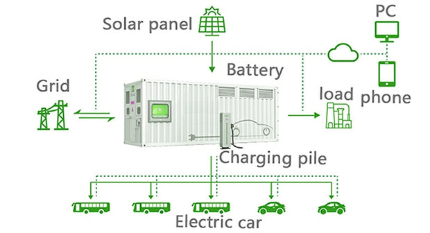 Battericontainer med solcellstak Small